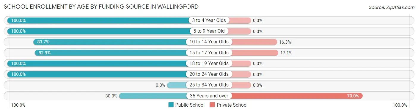 School Enrollment by Age by Funding Source in Wallingford