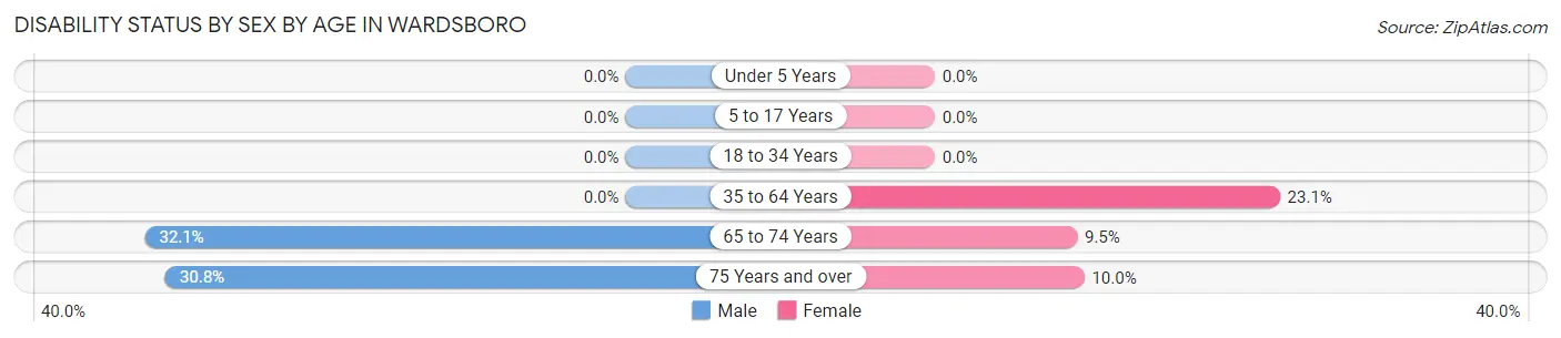Disability Status by Sex by Age in Wardsboro
