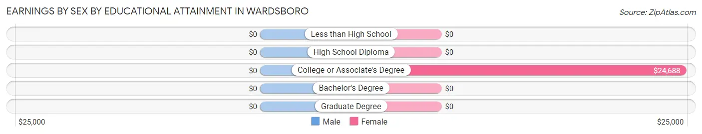 Earnings by Sex by Educational Attainment in Wardsboro