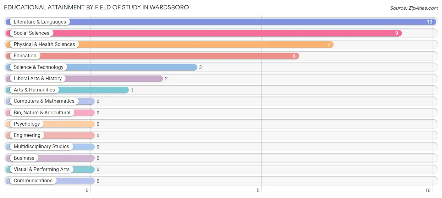 Educational Attainment by Field of Study in Wardsboro
