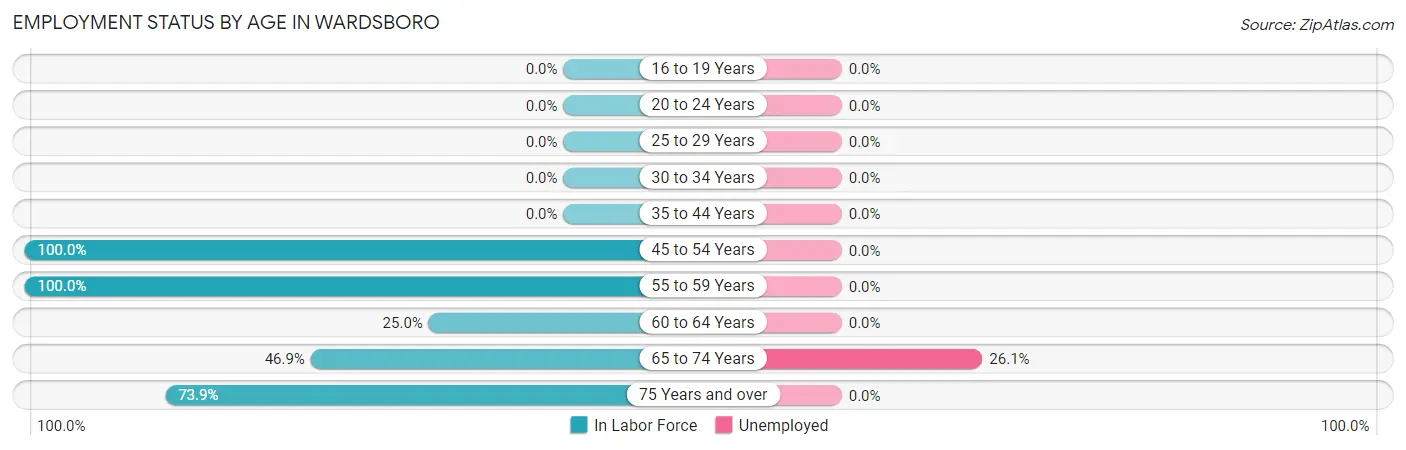 Employment Status by Age in Wardsboro