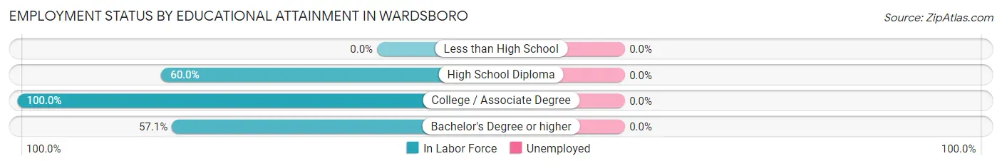 Employment Status by Educational Attainment in Wardsboro