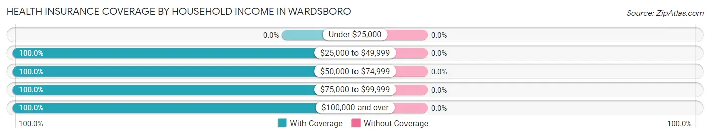 Health Insurance Coverage by Household Income in Wardsboro