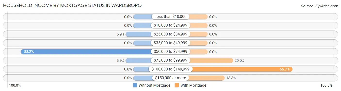 Household Income by Mortgage Status in Wardsboro
