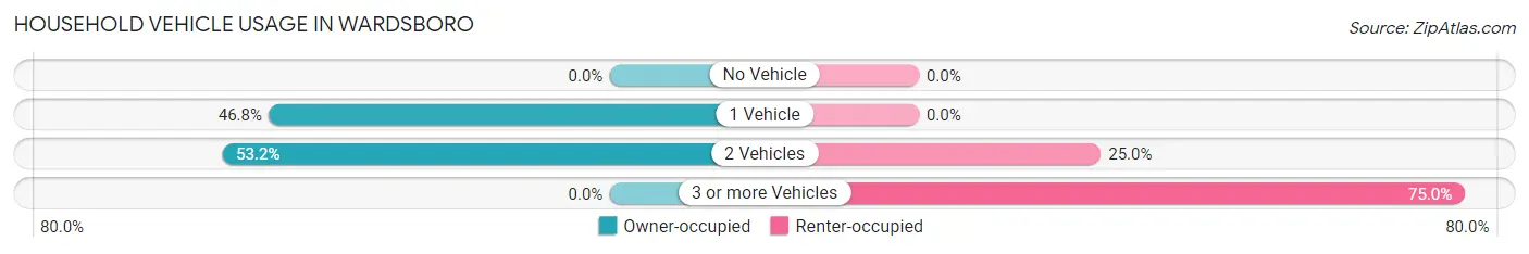 Household Vehicle Usage in Wardsboro