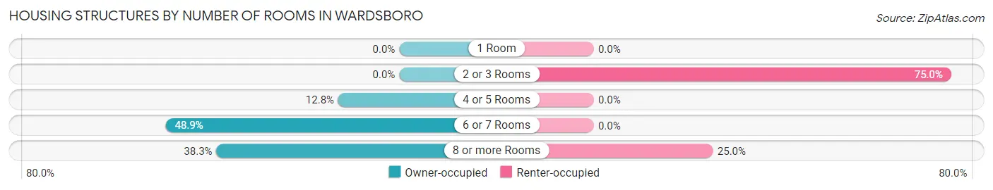 Housing Structures by Number of Rooms in Wardsboro