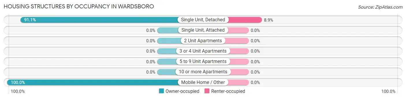 Housing Structures by Occupancy in Wardsboro