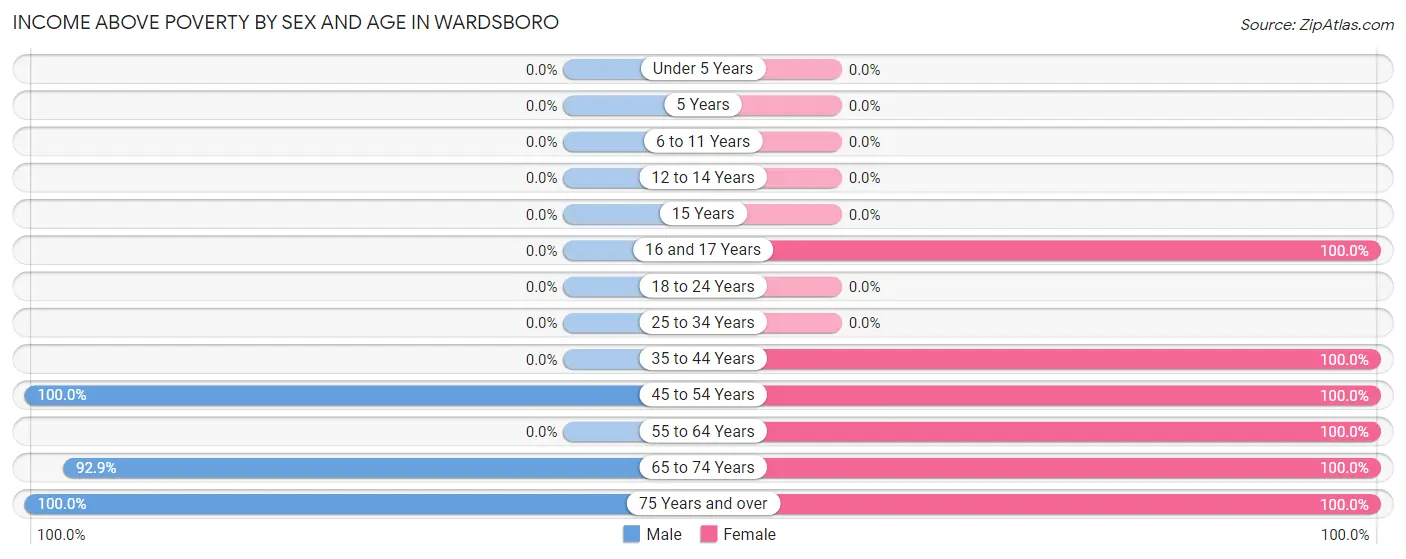 Income Above Poverty by Sex and Age in Wardsboro