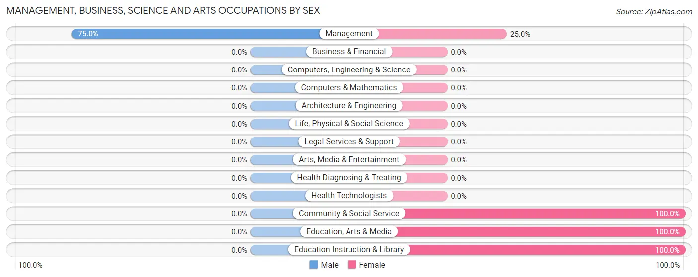 Management, Business, Science and Arts Occupations by Sex in Wardsboro
