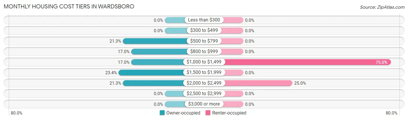 Monthly Housing Cost Tiers in Wardsboro