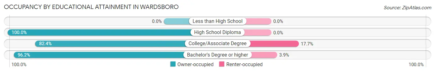 Occupancy by Educational Attainment in Wardsboro