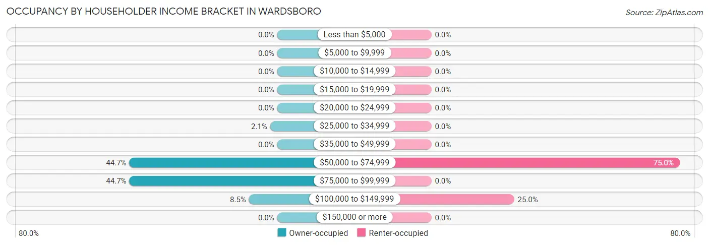 Occupancy by Householder Income Bracket in Wardsboro