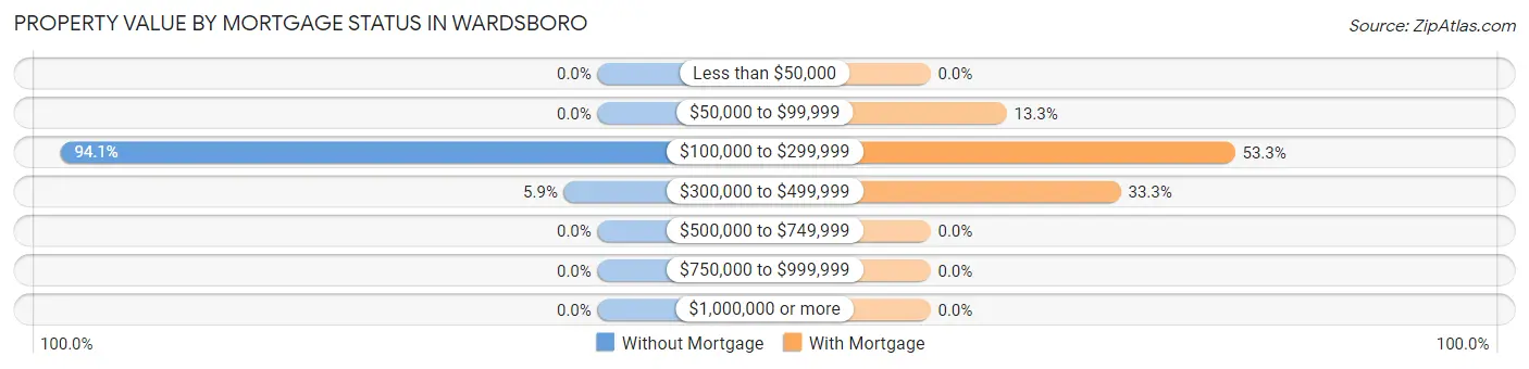 Property Value by Mortgage Status in Wardsboro