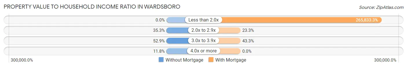 Property Value to Household Income Ratio in Wardsboro