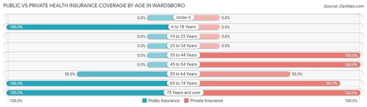 Public vs Private Health Insurance Coverage by Age in Wardsboro