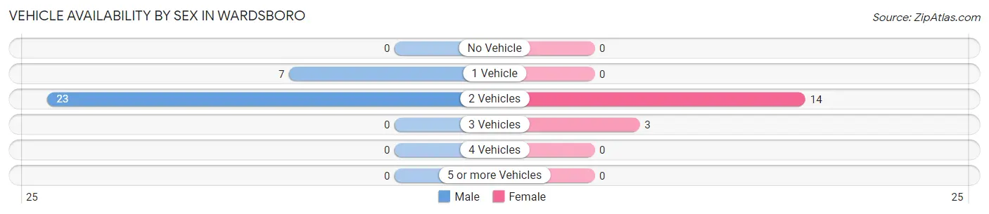 Vehicle Availability by Sex in Wardsboro
