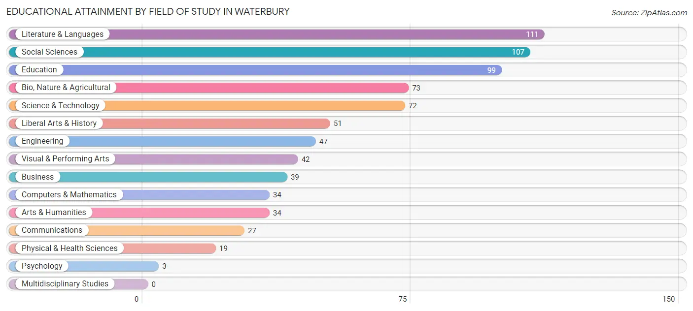 Educational Attainment by Field of Study in Waterbury