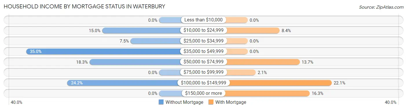 Household Income by Mortgage Status in Waterbury