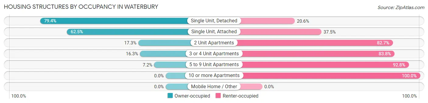 Housing Structures by Occupancy in Waterbury