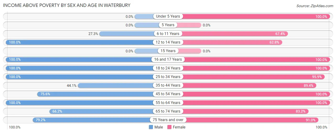Income Above Poverty by Sex and Age in Waterbury