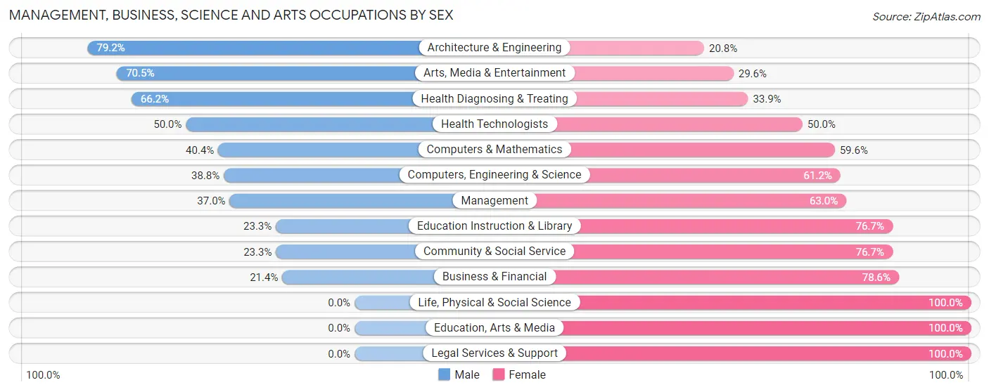 Management, Business, Science and Arts Occupations by Sex in Waterbury