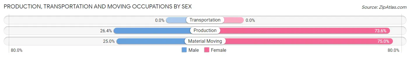Production, Transportation and Moving Occupations by Sex in Waterbury