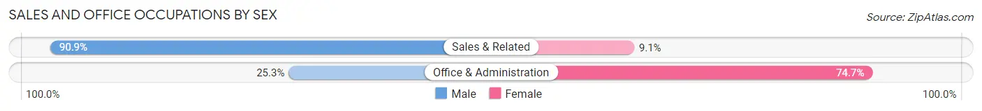 Sales and Office Occupations by Sex in Waterbury