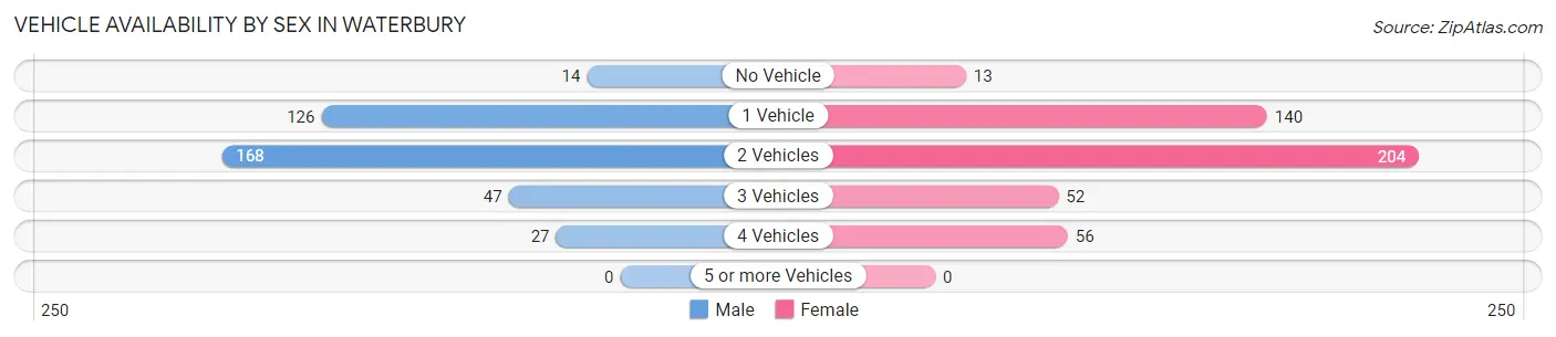 Vehicle Availability by Sex in Waterbury