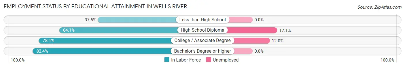 Employment Status by Educational Attainment in Wells River