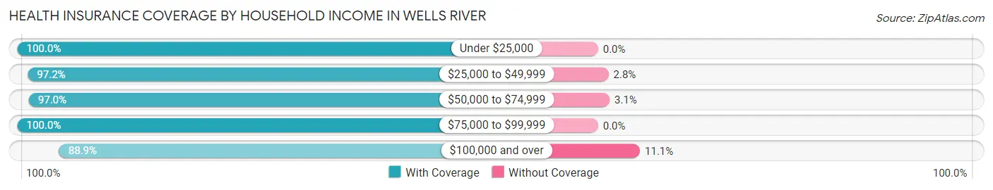 Health Insurance Coverage by Household Income in Wells River