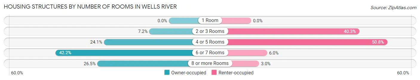 Housing Structures by Number of Rooms in Wells River