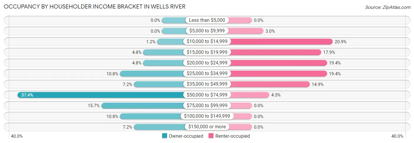Occupancy by Householder Income Bracket in Wells River