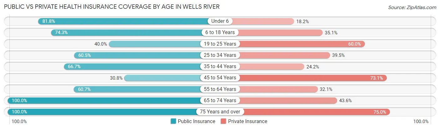 Public vs Private Health Insurance Coverage by Age in Wells River