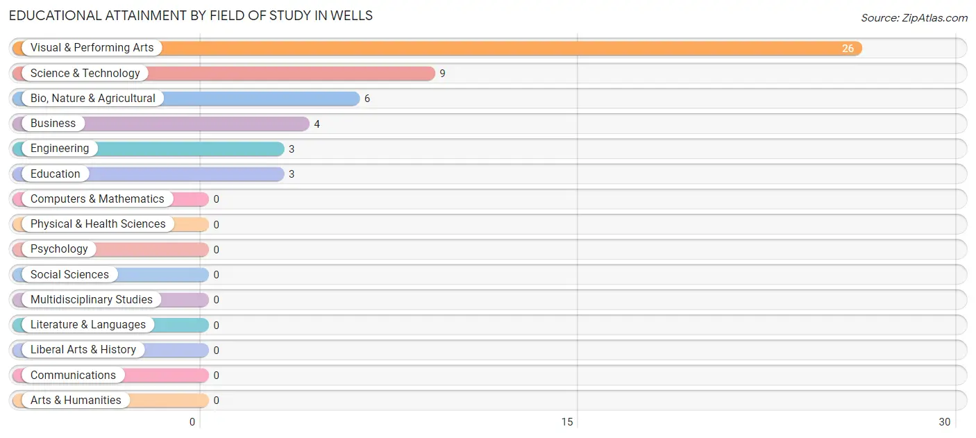 Educational Attainment by Field of Study in Wells