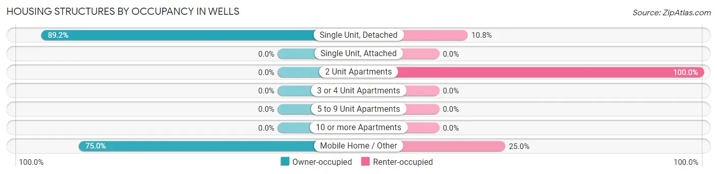 Housing Structures by Occupancy in Wells
