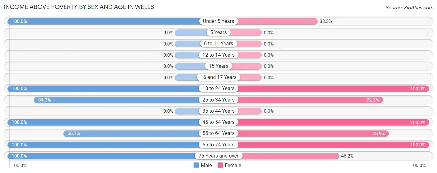 Income Above Poverty by Sex and Age in Wells