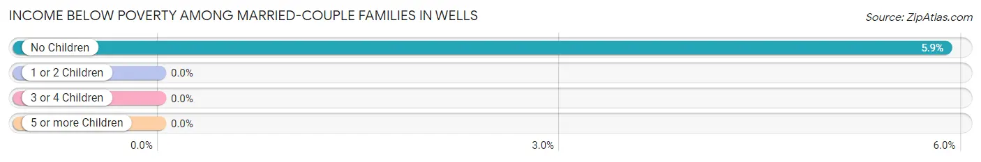 Income Below Poverty Among Married-Couple Families in Wells