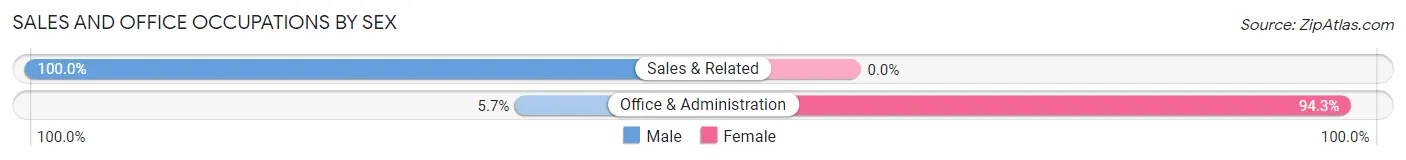Sales and Office Occupations by Sex in Wells