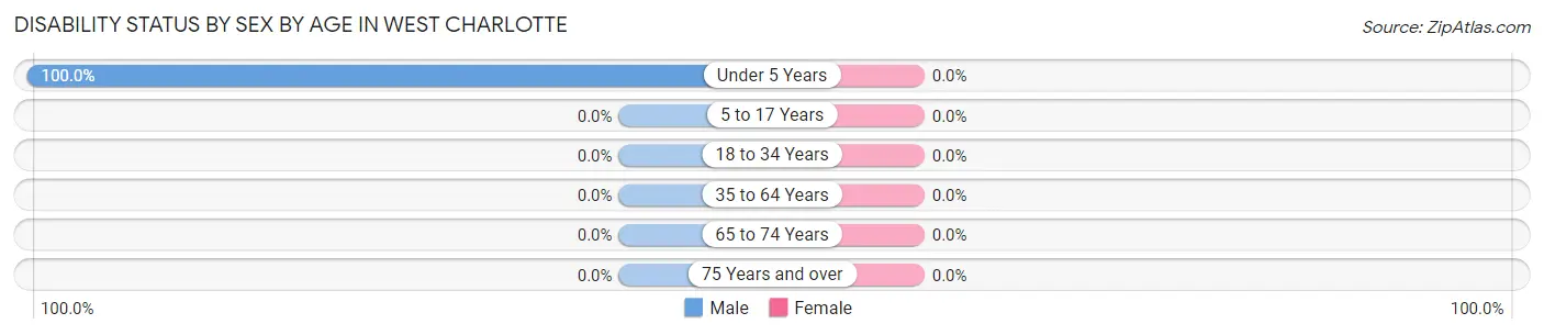 Disability Status by Sex by Age in West Charlotte