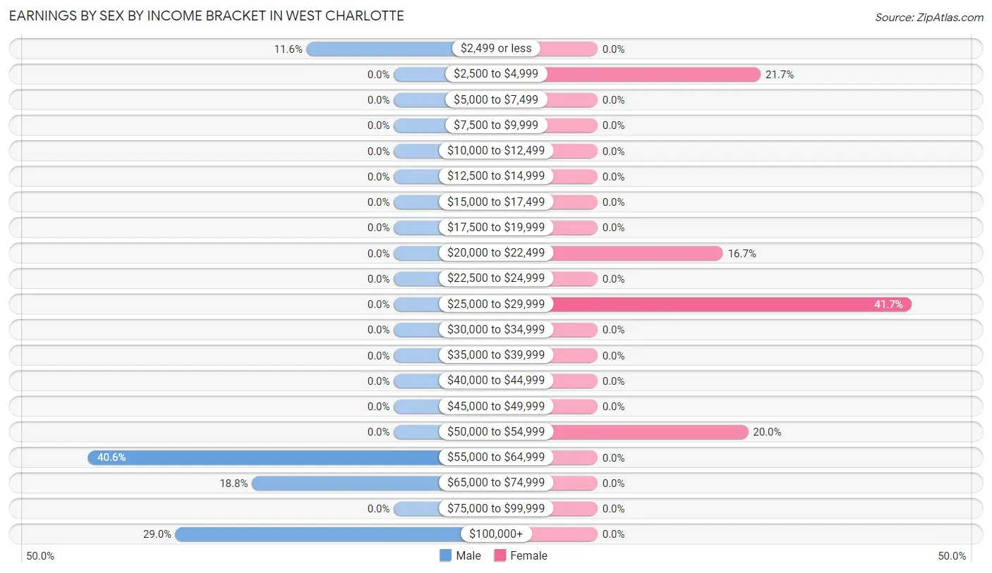 Earnings by Sex by Income Bracket in West Charlotte