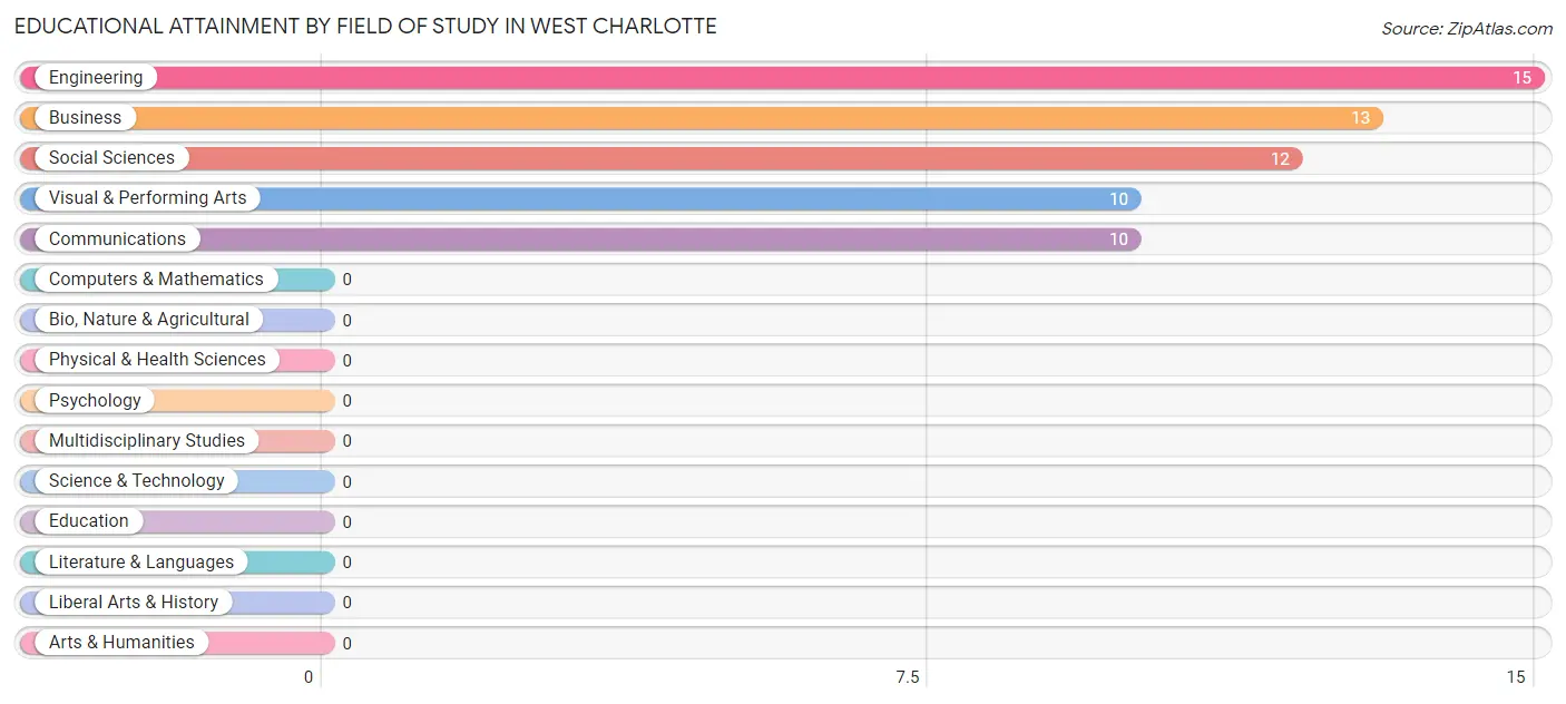 Educational Attainment by Field of Study in West Charlotte