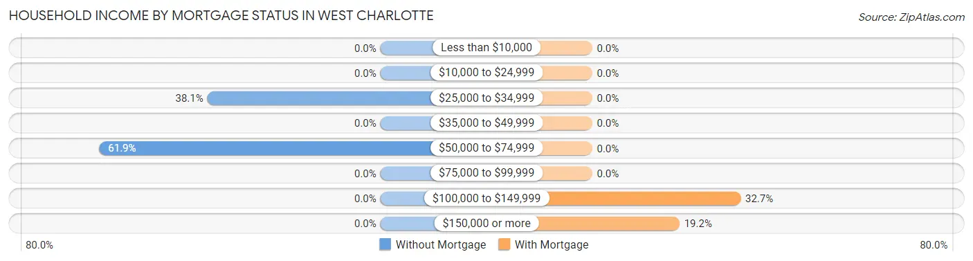 Household Income by Mortgage Status in West Charlotte