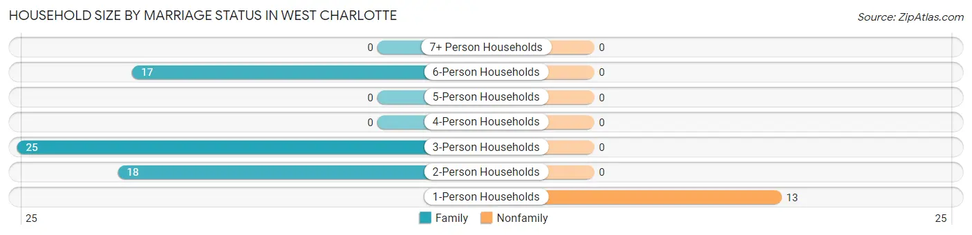 Household Size by Marriage Status in West Charlotte