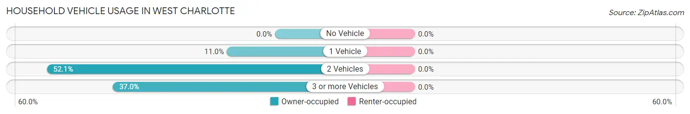 Household Vehicle Usage in West Charlotte