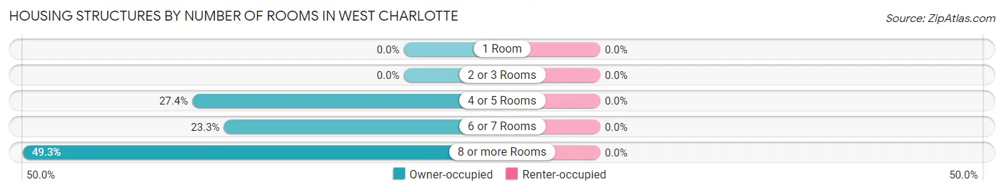 Housing Structures by Number of Rooms in West Charlotte