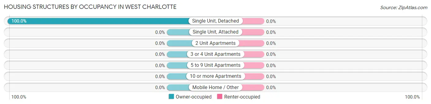 Housing Structures by Occupancy in West Charlotte