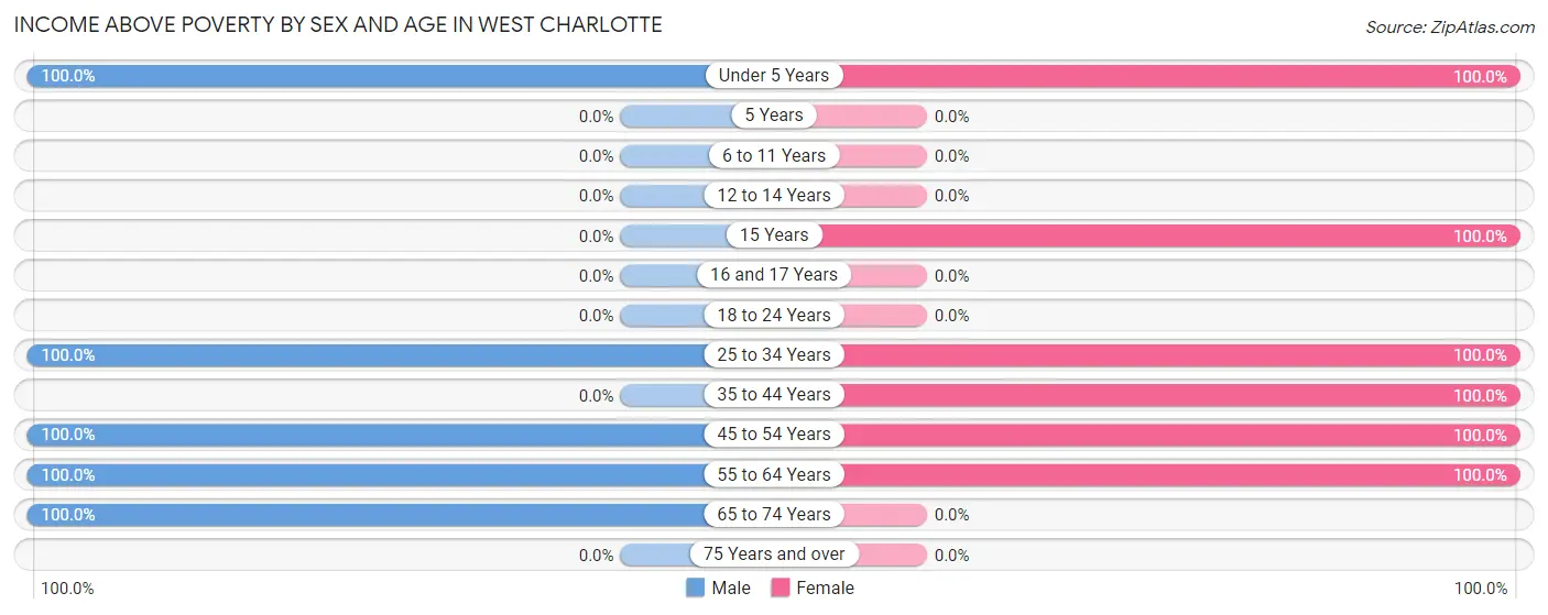 Income Above Poverty by Sex and Age in West Charlotte