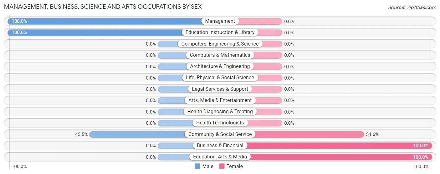 Management, Business, Science and Arts Occupations by Sex in West Charlotte
