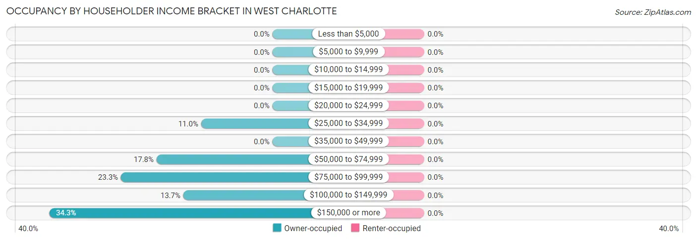 Occupancy by Householder Income Bracket in West Charlotte