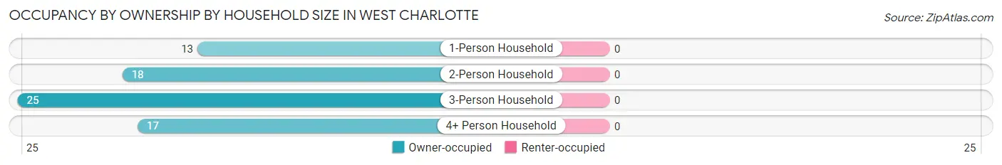 Occupancy by Ownership by Household Size in West Charlotte